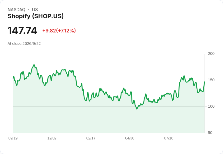 AI 超級代理人顛覆電商與旅遊版圖：Shopify、Expedia 搶搭 Meta Muse 熱潮，Amazon 則按下封鎖鍵