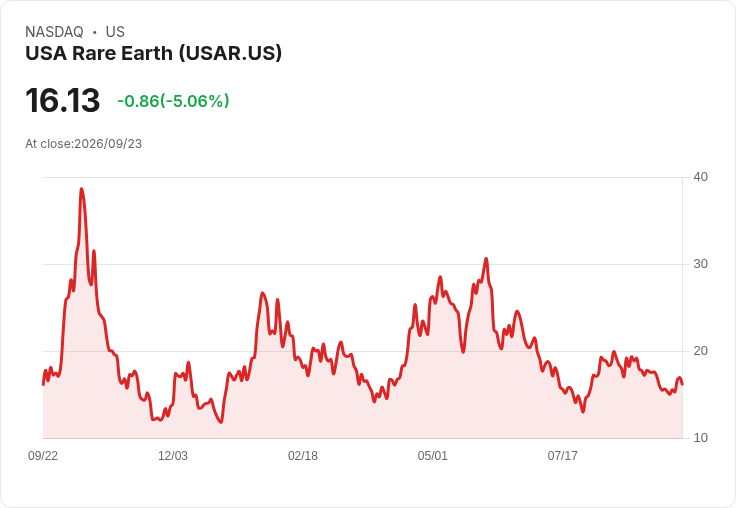 【22:10 即時新聞】USA Rare Earth(USAR) 盤中重挫逾5%:KD高檔回落、MACD持續空方壓力