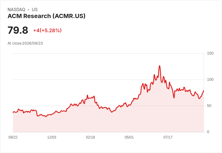 【23:31 即時新聞】ACM Research(ACMR) 大漲逾5%:KD翻揚、短線動能明顯轉強