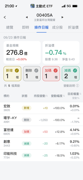 【00405A】09/23 操作日報|清倉環宇-KY,資金轉進宏致與富世達
