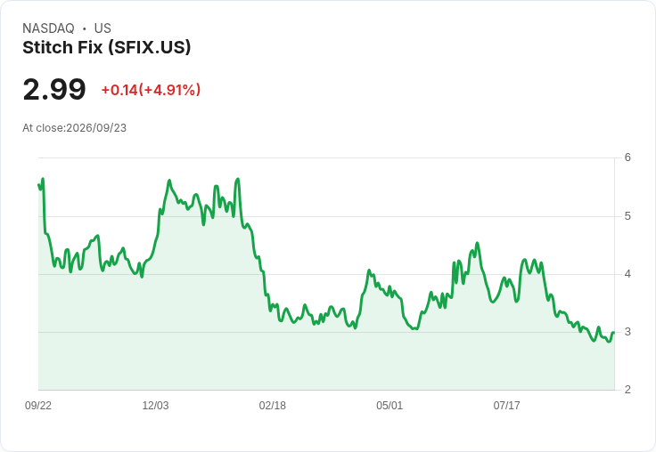 Stitch Fix Q4 財報即將出爐!市場預測虧損,但仍有增長潛力