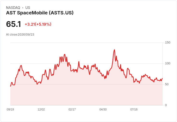 【02:06 即時新聞】AST SpaceMobile(ASTS) 大漲逾5％／技術指標轉強、股價脫離短線低檔