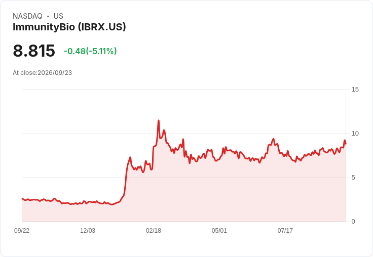 【21:53 即時新聞】ImmunityBio(IBRX) 重挫逾5%/罕病審查標準受關注引發生技族群震盪
