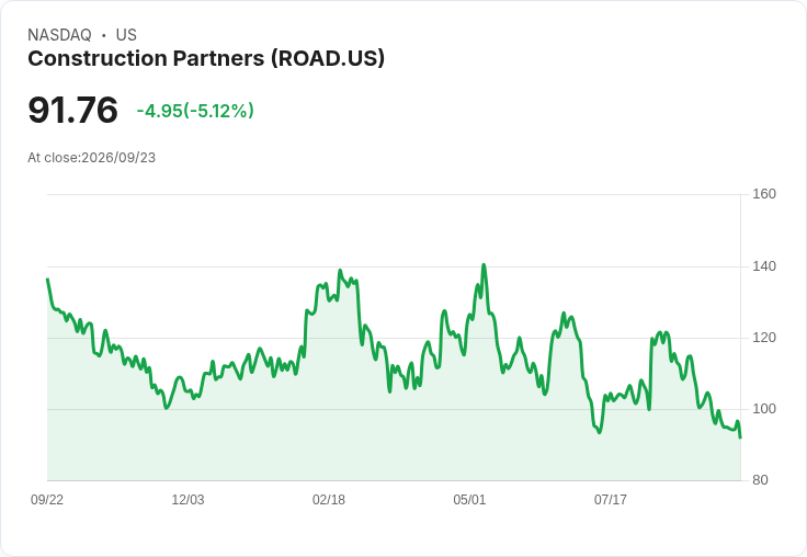 【21:51 即時新聞】Construction Partners(ROAD) 重挫逾5% 技術面持續空方壓力增強