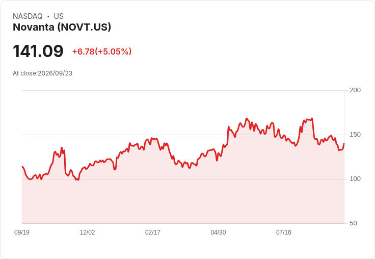 【00:48 即時新聞】Novanta(NOVT) 盤中勁揚逾5％／技術指標止跌回穩吸引買盤回流