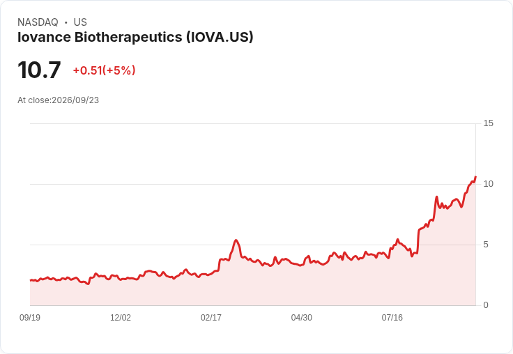 【02:17 即時新聞】Iovance Biotherapeutics(IOVA) 盤中勁揚逾5%:KD高檔、MACD轉強帶動買盤