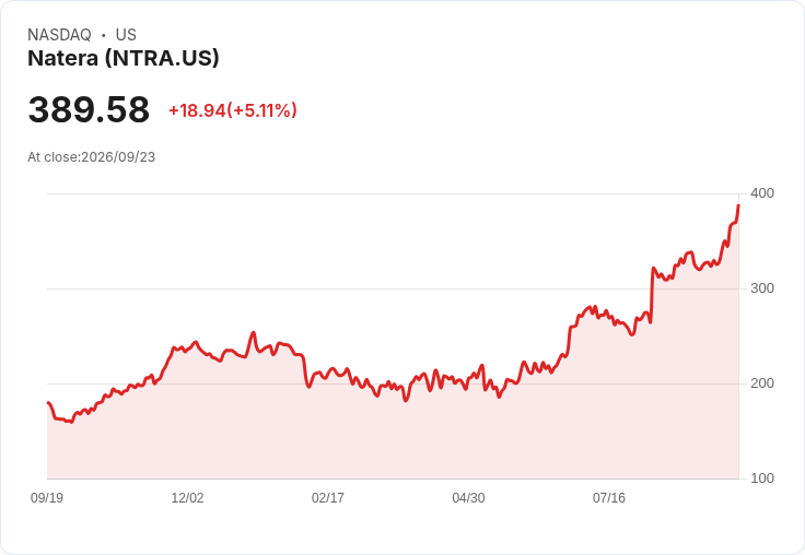 【01:28 即時新聞】Natera(NTRA) 盤中勁揚逾5%:技術指標全面翻多推升股價