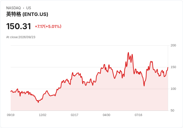 【03:43 即時新聞】Entegris(ENTG) 大漲5% 攻破多條均線 技術指標轉強吸引買盤