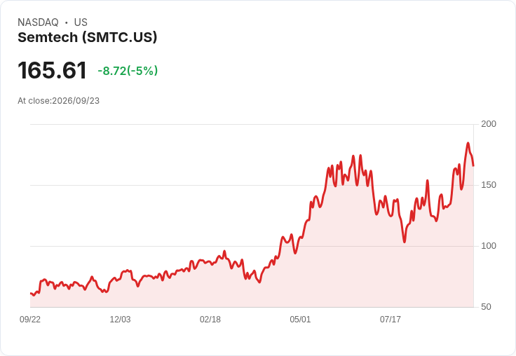 【22:19 即時新聞】Semtech(SMTC) 重挫5％／短線KD高檔轉弱、MACD多頭鈍化引發獲利了結