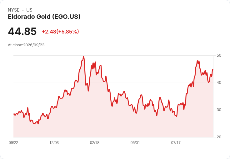 美銀雙重升評Eldorado Gold為買進！Skouries專案啟動濃縮生產