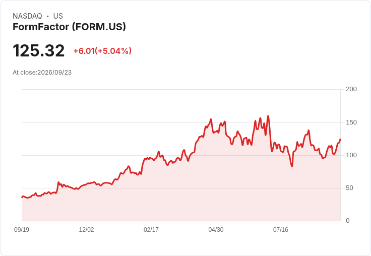 【03:34 即時新聞】FormFactor(FORM) 大漲逾5%:技術指標轉強、KD高檔助攻股價創波段高