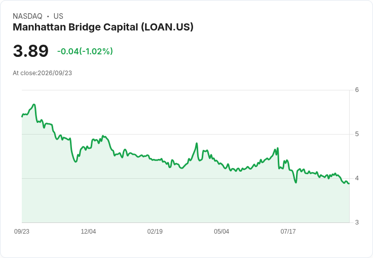 震撼訊息！曼哈頓橋資本宣佈每股$0.11的季度股息！