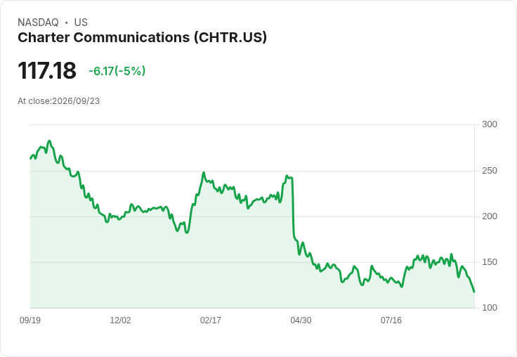 【03:55 即時新聞】Charter Communications(CHTR)股價急挫5% 今年跌幅擴大至逾40% 疲弱廣度壓抑股價表現