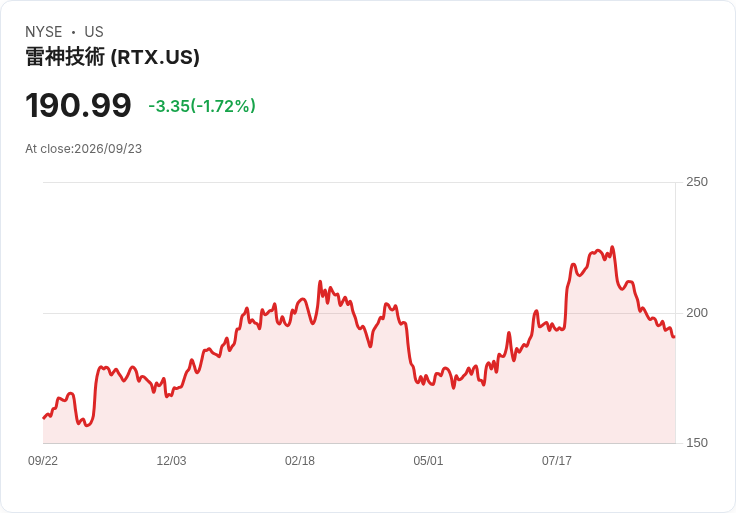 RTX獲美國空軍105.6億美元AMRAAM零件合約,未來展望看好!