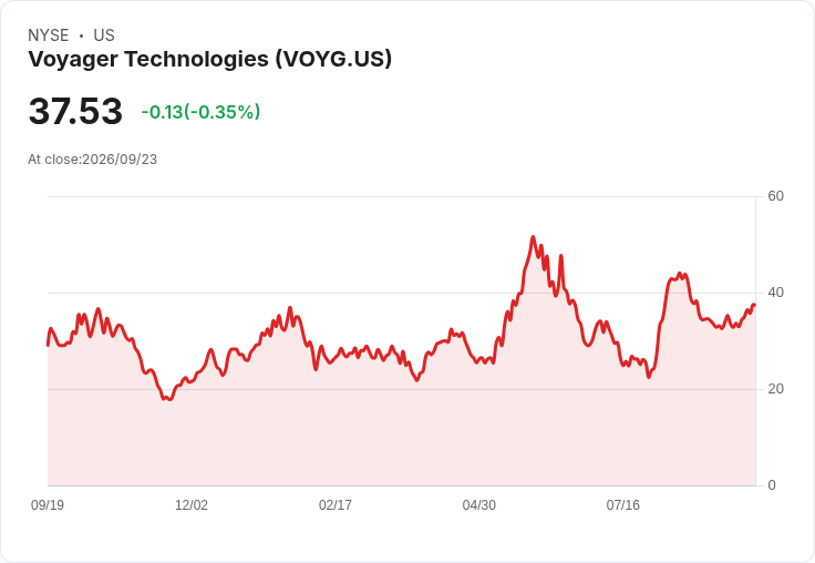 Voyager Technologies 宣佈擬發行 3.5 億美元可轉換公司債，未來將成為防禦科技新星！