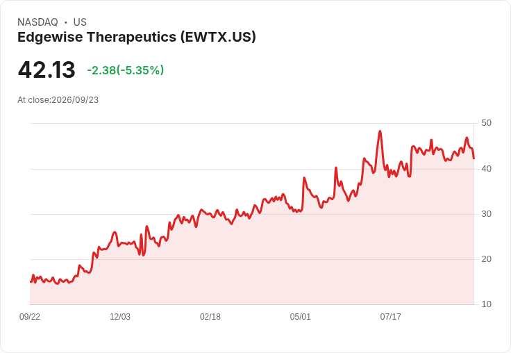 【22:31 即時新聞】Edgewise Therapeutics(EWTX) 股價急挫逾5% 技術指標高檔轉弱引關注