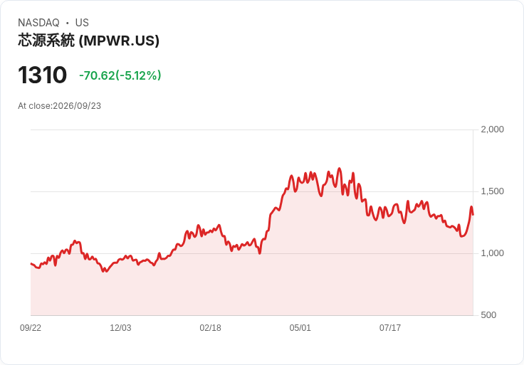 【22:14 即時新聞】Monolithic Power Systems(MPWR) 股價拉回逾5％／前波急漲後技術回調、估值壓力浮現