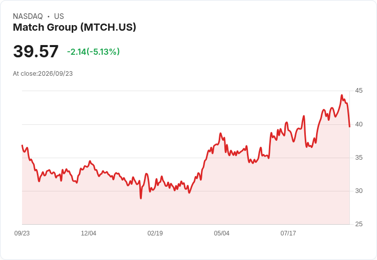 【22:36 即時新聞】Match Group(MTCH) 跌逾5％：KD高檔反轉、MACD動能轉弱拖累股價