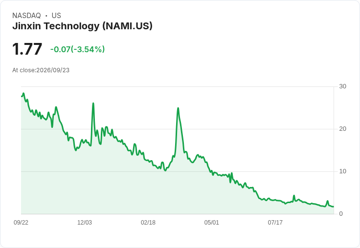 金信科技上半年虧損擴大,每股盈餘為-0.03美元,營收下滑31.8%!