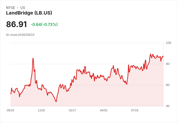 LandBridge 公司成功增資 1.25 億美元，發行 6.250％ 高階票據！