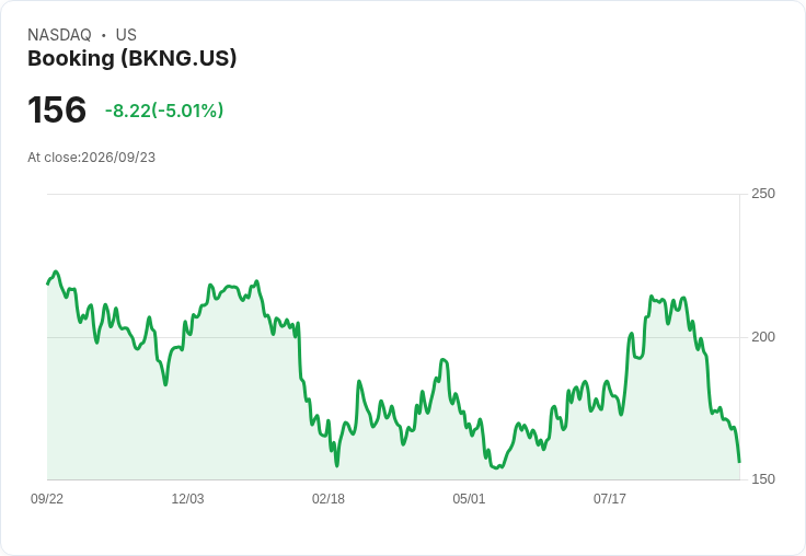 【23:24 即時新聞】Booking Holdings(BKNG) 股價急挫逾5%/AI 應用與地緣風險持續施壓