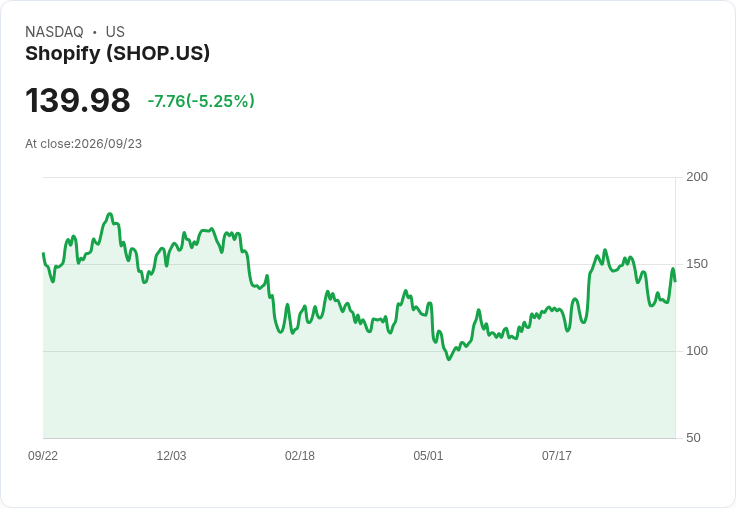 【22:03 即時新聞】Shopify(SHOP) 盤中挫逾5%/短線飆漲後技術性回檔、AI 題材仍受關注
