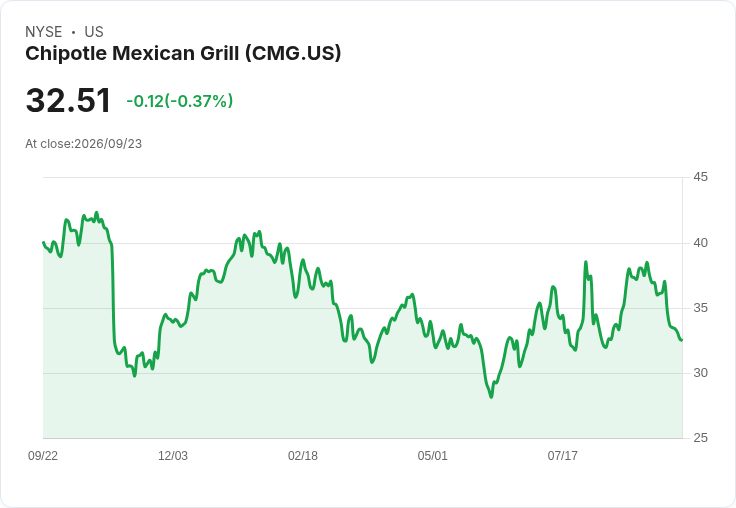 Chipotle攜手Palantir打造食品安全新平臺,投資者應如何看待?