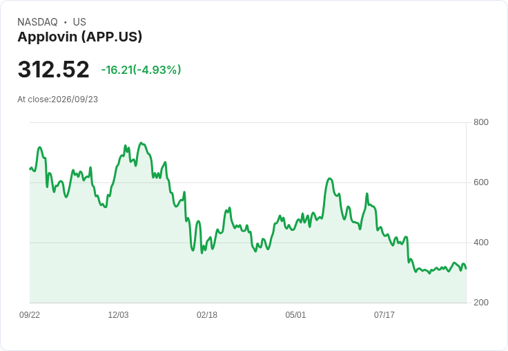 【21:30 即時新聞】Applovin(APP) 股價重挫逾5% / 列居2026年S&P 500 跌幅前20大壓抑多頭氣氛