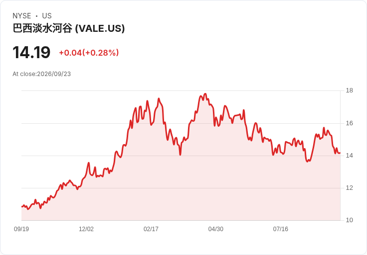 巴西礦業巨頭Vale斥資1.9億美元收購Ligga鐵礦30%股份,擴張計畫提速!