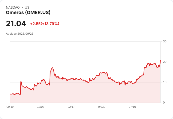 Omeros股價飆升,Cantor Fitzgerald上調評級至「增持」!