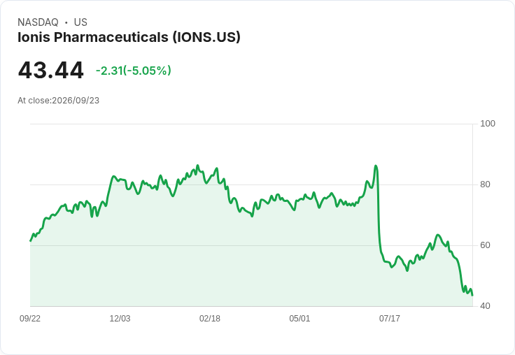 【22:56 即時新聞】Ionis Pharmaceuticals(IONS) 重挫逾5％／KD與MACD持續走弱、股價加速破底
