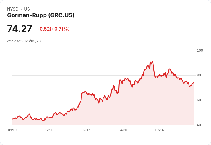 加貝利小型成長基金Q2亮眼表現：Gorman-Rupp Co. (GRC) 脫穎而出！