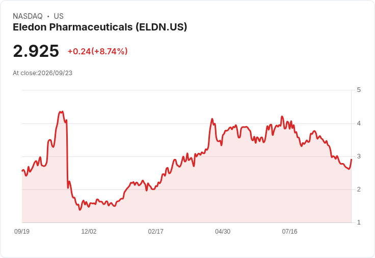 Eledon藥業公佈中期試驗新資料,FDA快徑通道加持助力腎移植新療法!