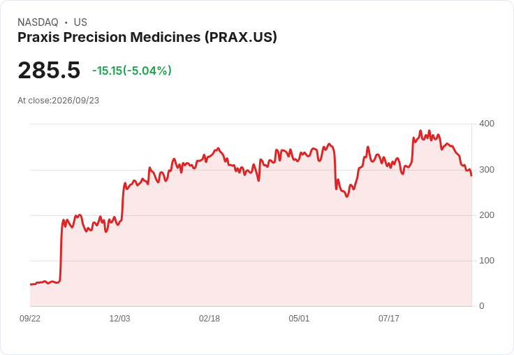 【23:39 即時新聞】Praxis Precision Medicines(PRAX) 重挫逾5％／技術指標持續偏空壓抑股價