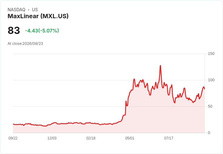 【21:50 即時新聞】MaxLinear (MXL) 重挫逾5%:AI晶片題材熱度高,但評等領先族群獲利了結壓力浮現