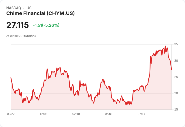 【21:58 即時新聞】Chime Financial(CHYM) 盤中重挫逾5％：KD與MACD同步轉弱、短線偏空