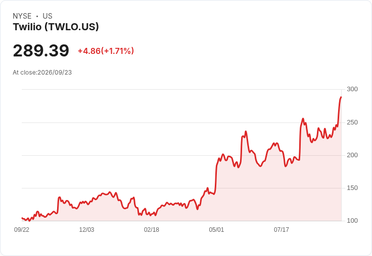Meta AI助力通訊需求激增,Twilio與Wix成最大受惠者!