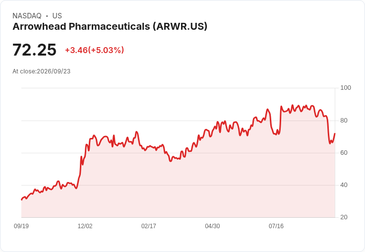 【03:00 即時新聞】Arrowhead Pharmaceuticals(ARWR)盤中勁揚5% 技術指標自低檔急彈帶動買盤回流