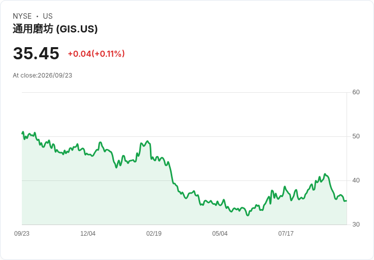 通用磨坊Q1財報亮眼！即便乳酪業務剝離仍超出預期