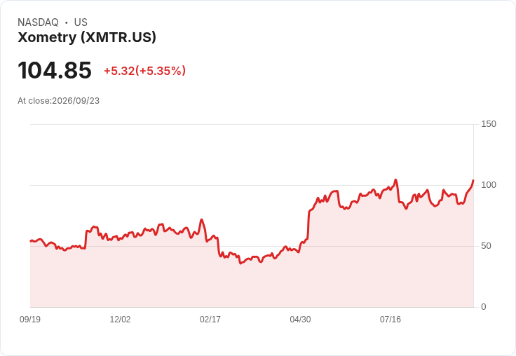【03:50 即時新聞】Xometry(XMTR) 盤中飆漲逾5% 技術指標續偏多推升股價創近期高點