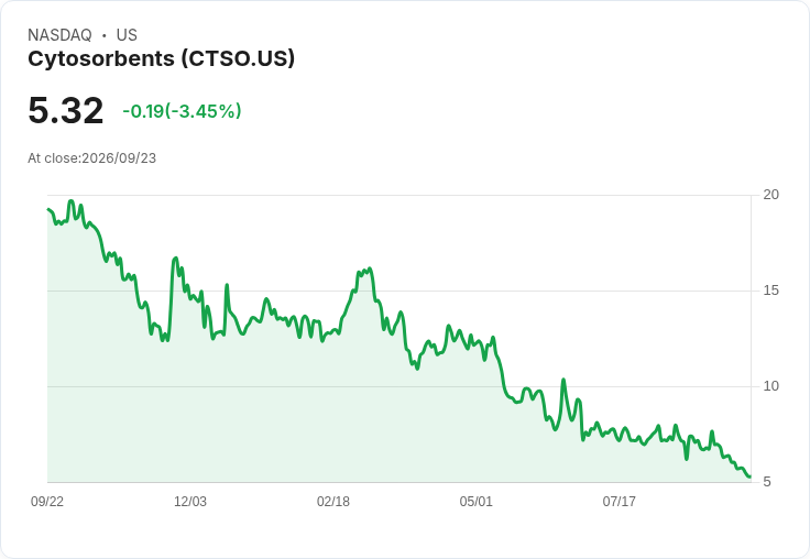 CytoSorbents成功重回納斯達克最低股價合規要求,前景看好!