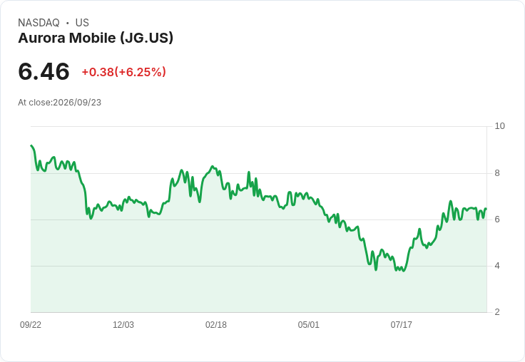 Aurora Mobile 上半年營收下滑2.4% 面臨挑戰亟需轉型