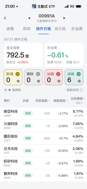 【00991A】09/23 操作日報|只減不增!經理人逢高調節科技股