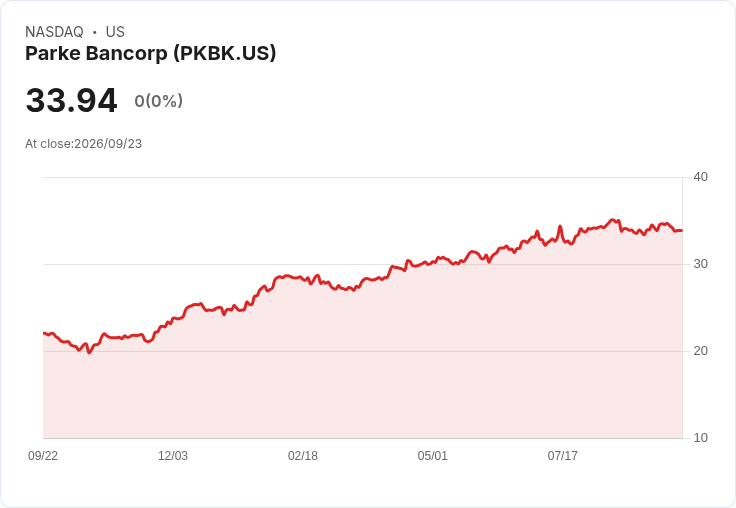 Parke Bancorp 宣佈每股 $0.20 股息,穩定回報吸引投資者
