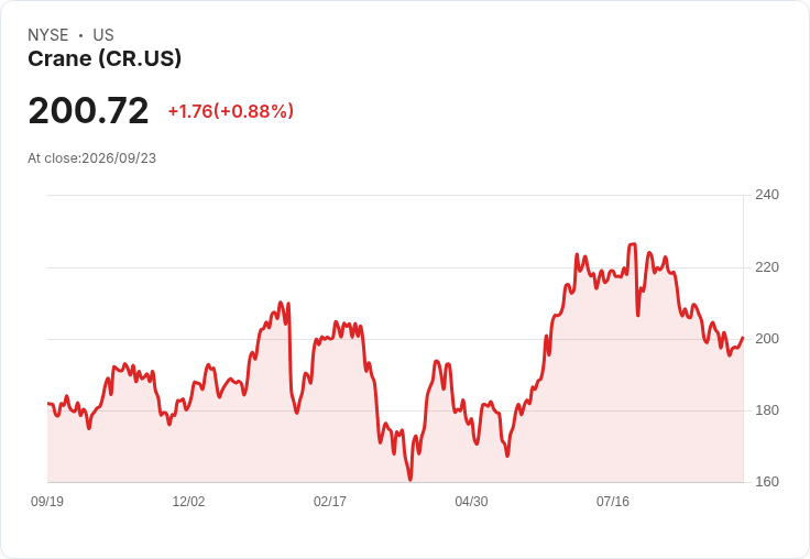 克蘭公司(CR)在Gabelli小型成長基金中表現突出，卻面臨市場挑戰！
