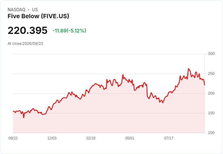 【21:52 即時新聞】Five Below(FIVE) 盤中重挫逾5%:KD與MACD持續走弱、短線動能明顯降溫