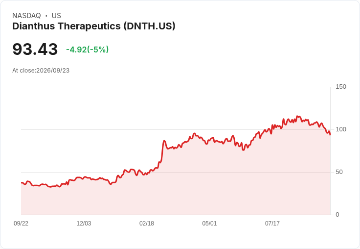 【23:17 即時新聞】Dianthus Therapeutics(DNTH)股價急跌5% 技術面持續轉弱、跌破多條均線
