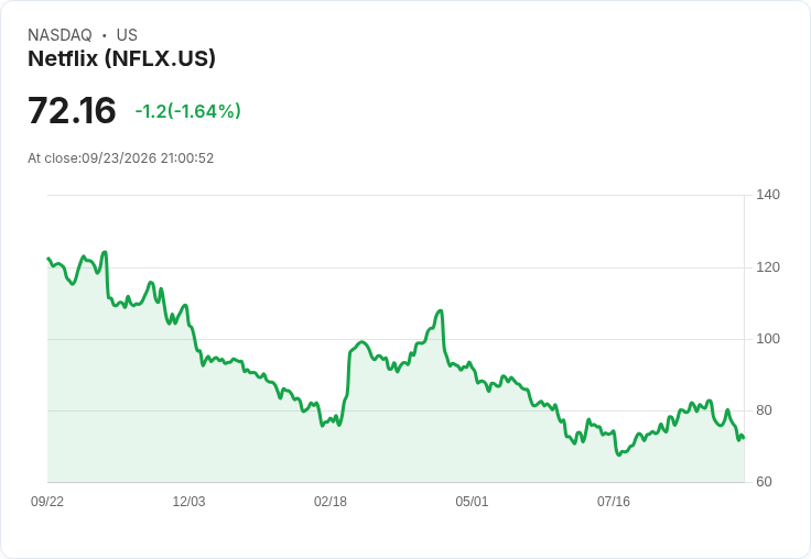 串流霸主風光不再?Netflix遭YouTube猛攻、估值壓力全面爆發