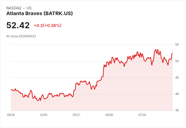 Gabelli小型成長基金第二季表現不佳,Atlanta Braves Holdings (BATRK) 成為主要拖累因素!