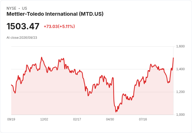 【01:57 即時新聞】Mettler-Toledo International(MTD) 大漲5.1％：KD強勢上攻、MACD翻多引爆買盤